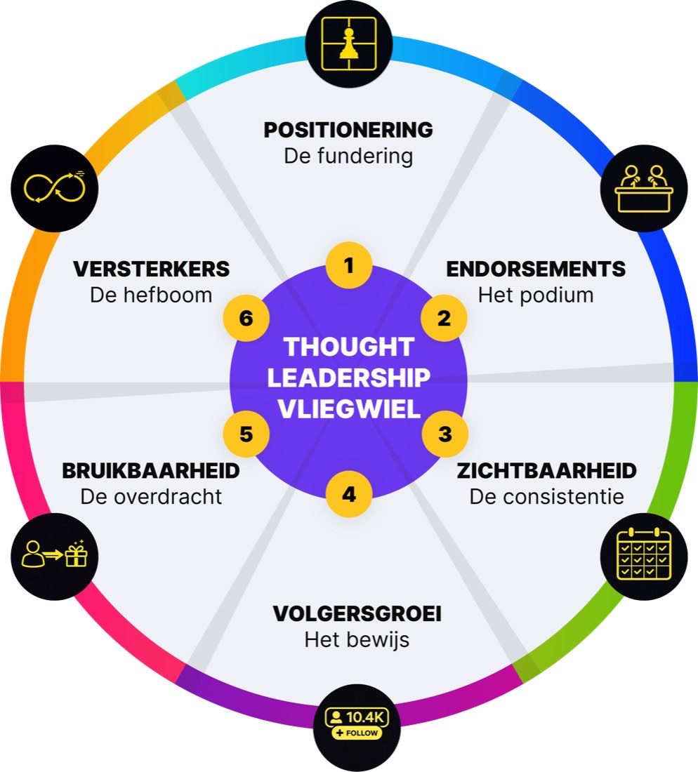 Het thought leadership vliegwiel: zes onderdelen die elkaar aanjagen