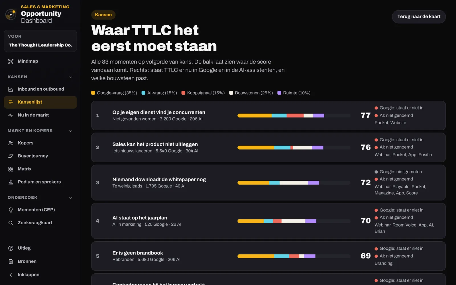 De kansenlijst: waar TTLC het eerst moet staan, met de score per moment