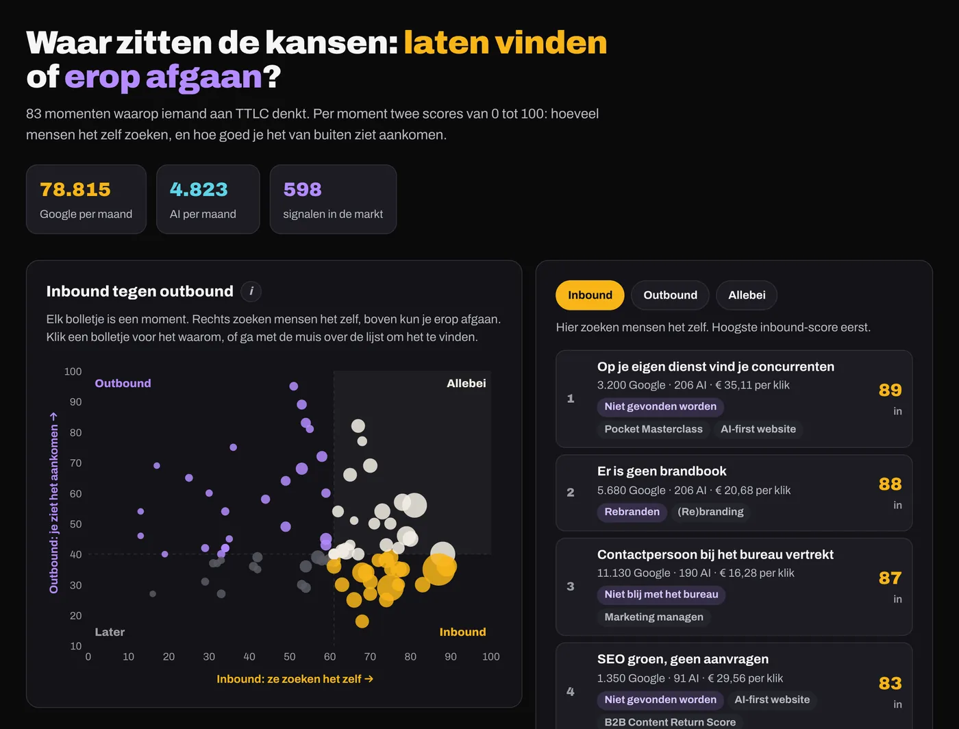 Scherm Inbound en outbound uit het Sales & Marketing Opportunity Dashboard