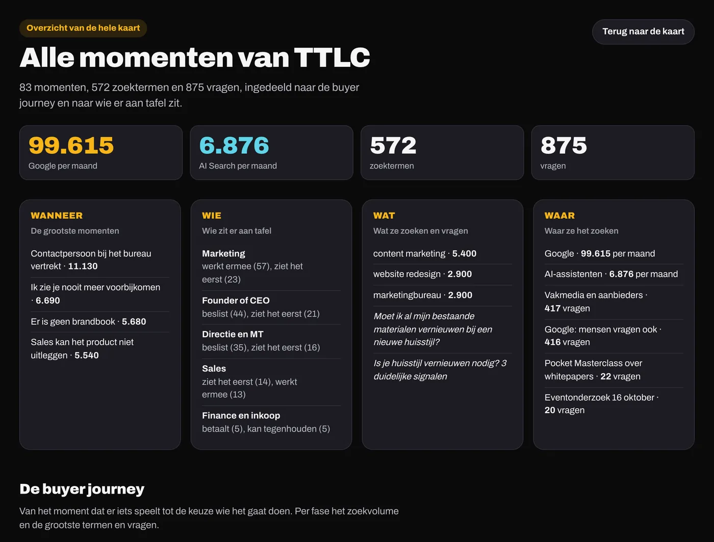 Scherm Buyer journey uit het Sales & Marketing Opportunity Dashboard
