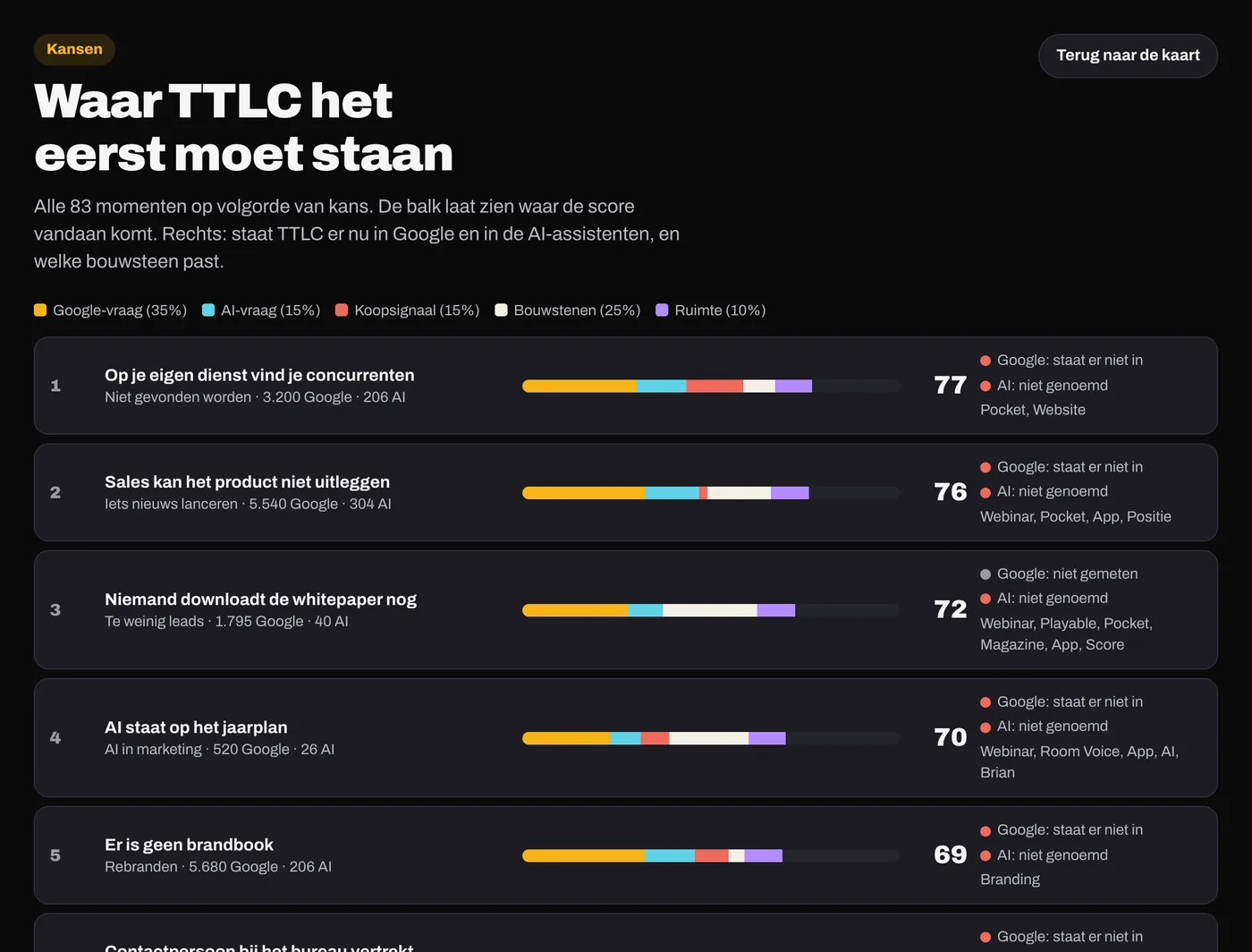 Scherm Kansenlijst uit het Sales & Marketing Opportunity Dashboard