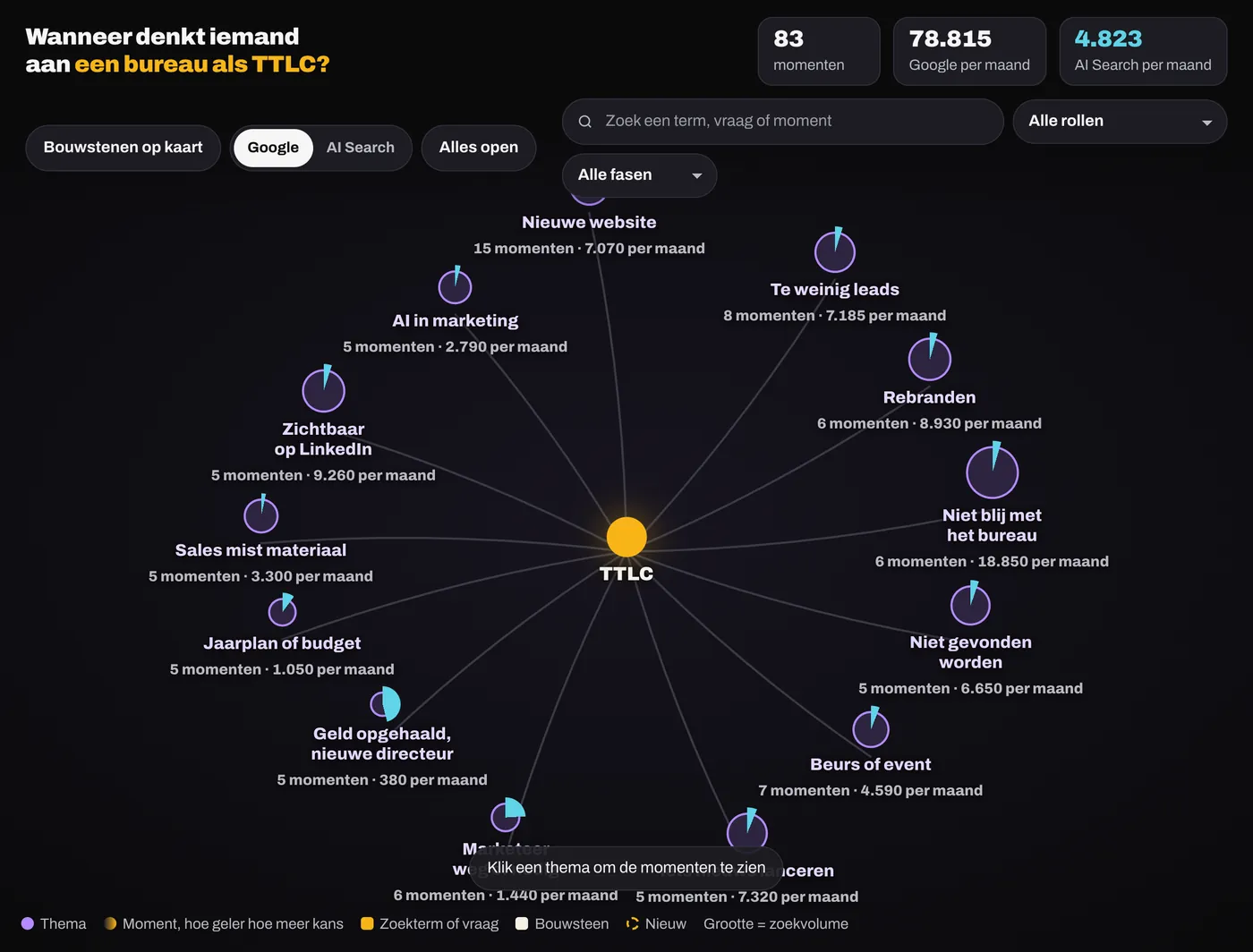Scherm Mindmap uit het Sales & Marketing Opportunity Dashboard