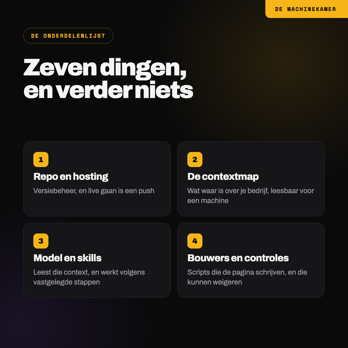 De onderdelenlijst in vier genummerde blokken: repo en hosting, de contextmap, model en skills, bouwers en controles