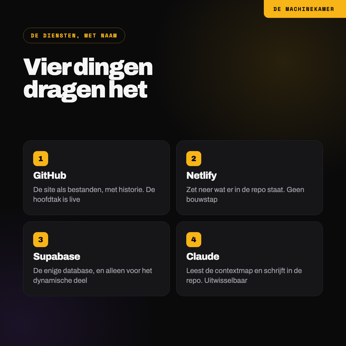 De vier diensten die de site dragen: GitHub, Netlify, Supabase en Claude, in vier genummerde blokken