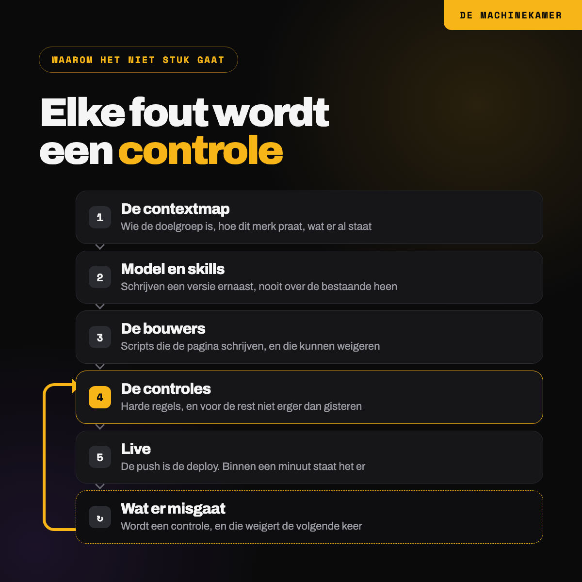 De lus van de machine: contextmap, model en skills, bouwers, controles, live, en wat er misgaat wordt een nieuwe controle die de volgende keer weigert
