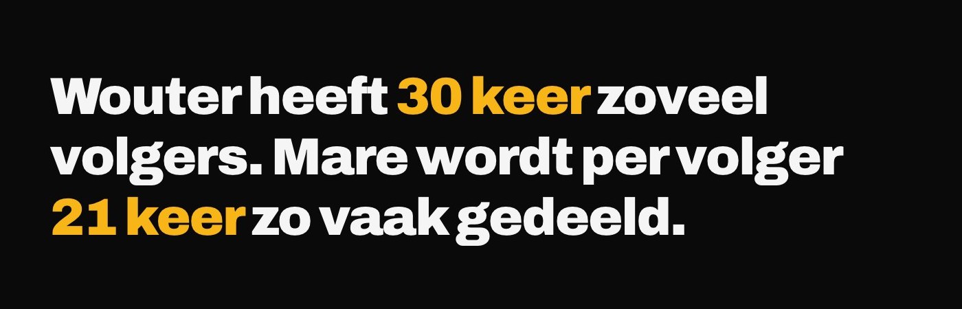 Uit het rapport over het startup-ecosysteem: Wouter heeft 30 keer zoveel volgers. Mare wordt per volger 21 keer zo vaak gedeeld.