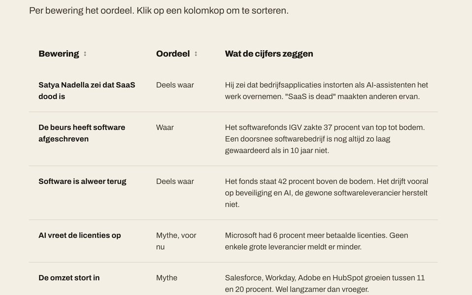 De tabel met 8 beweringen over de SaaSpocalypse en het oordeel per bewering