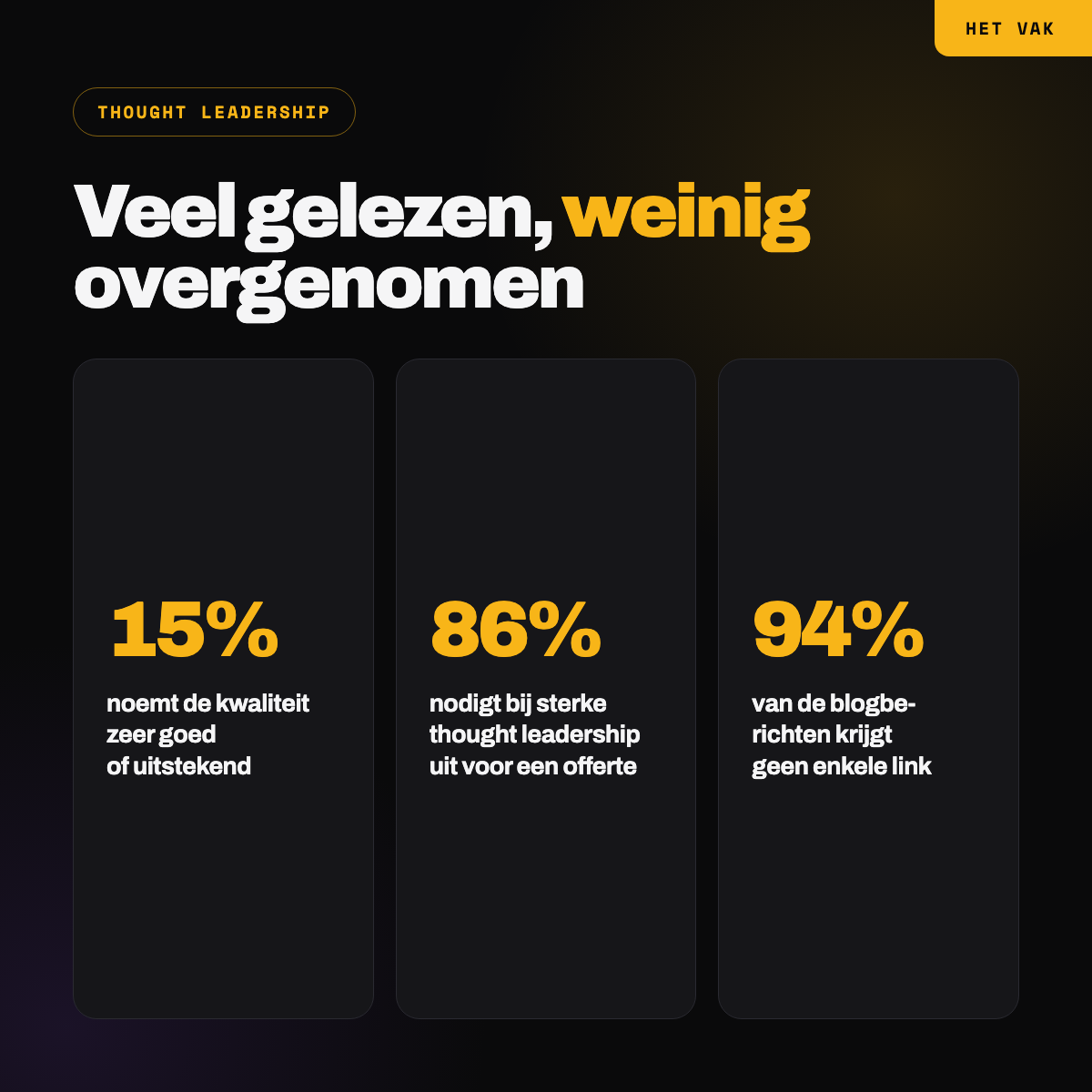 Drie cijfers: 15 procent van de beslissers noemt thought leadership zeer goed of uitstekend, 86 procent nodigt een bedrijf met sterke thought leadership uit voor een offerte, en 94 procent van de blogberichten krijgt geen enkele link