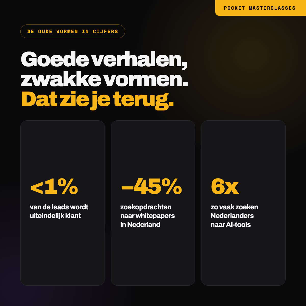 Minder dan 1% van de leads wordt klant, Nederlanders zoeken 45% minder naar whitepapers, en 6 keer zo vaak naar AI-tools