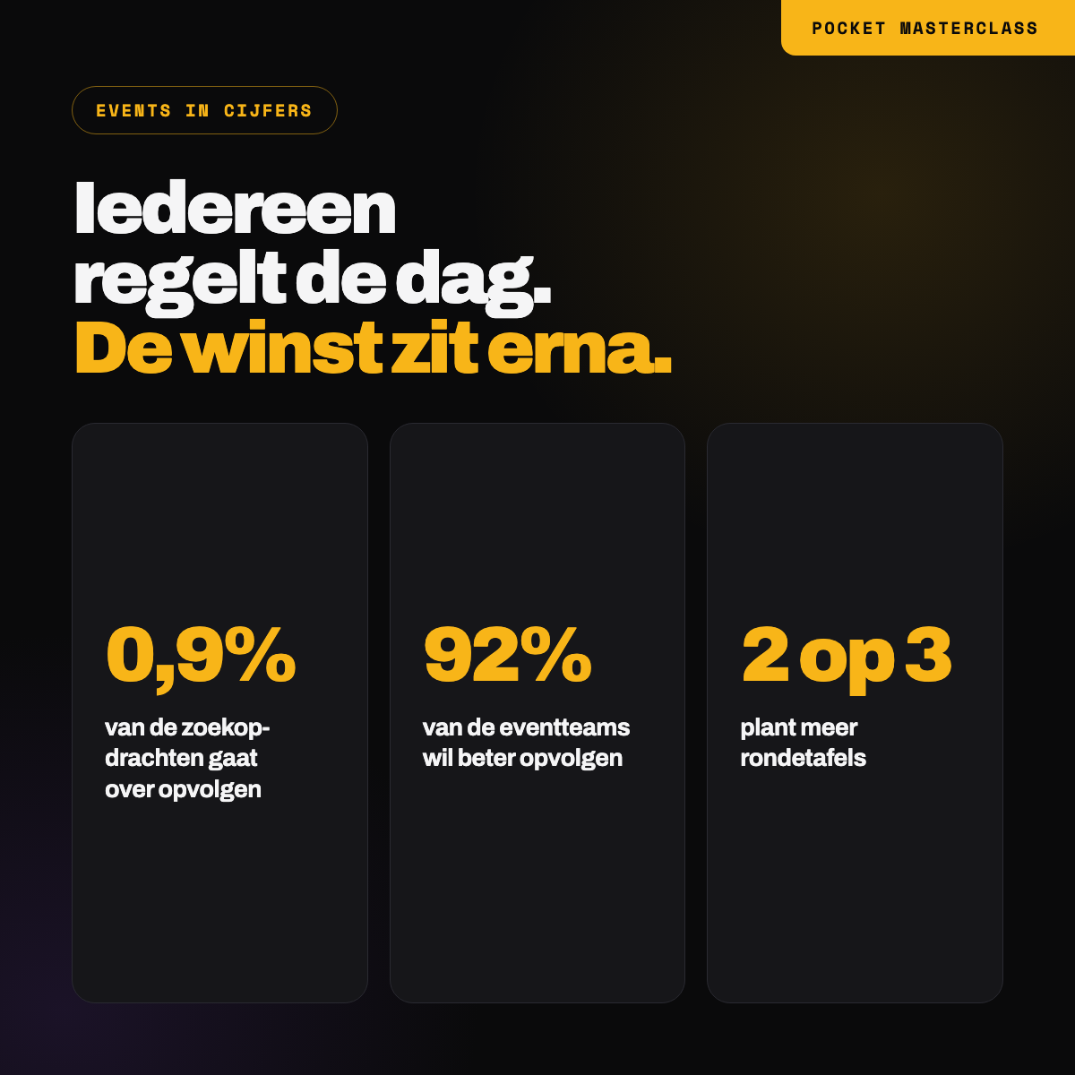 0,9% van de zoekopdrachten over zakelijke events in Nederland gaat over opvolgen en rendement, 92% van de eventteams wil de opvolging verbeteren, en 2 op de 3 organisaties plant meer rondetafels en workshops