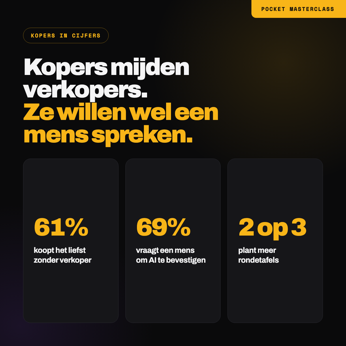 61% van de B2B-kopers koopt het liefst zonder verkoper, 69% vraagt een verkoper om te bevestigen wat AI zegt, en 2 op de 3 organisaties plant meer rondetafels en workshops op hun events