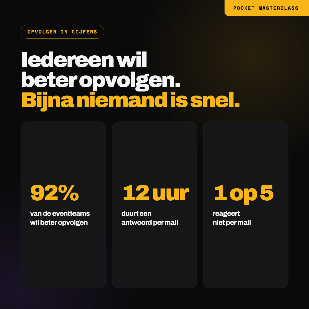 92% van de eventteams wil de opvolging na het event verbeteren, een bedrijf doet er gemiddeld bijna 12 uur over om per mail op een aanvraag te reageren, en bijna 1 op de 5 reageert helemaal niet per mail