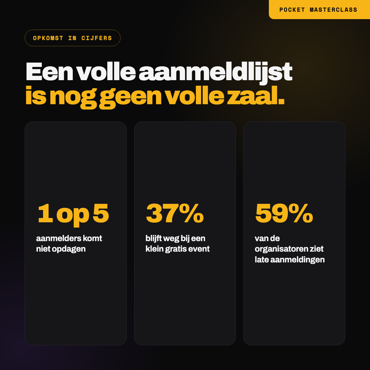 1 op de 5 aanmelders komt niet opdagen, 37% blijft weg bij een klein gratis event, en 59% van de organisatoren ziet mensen zich steeds later aanmelden