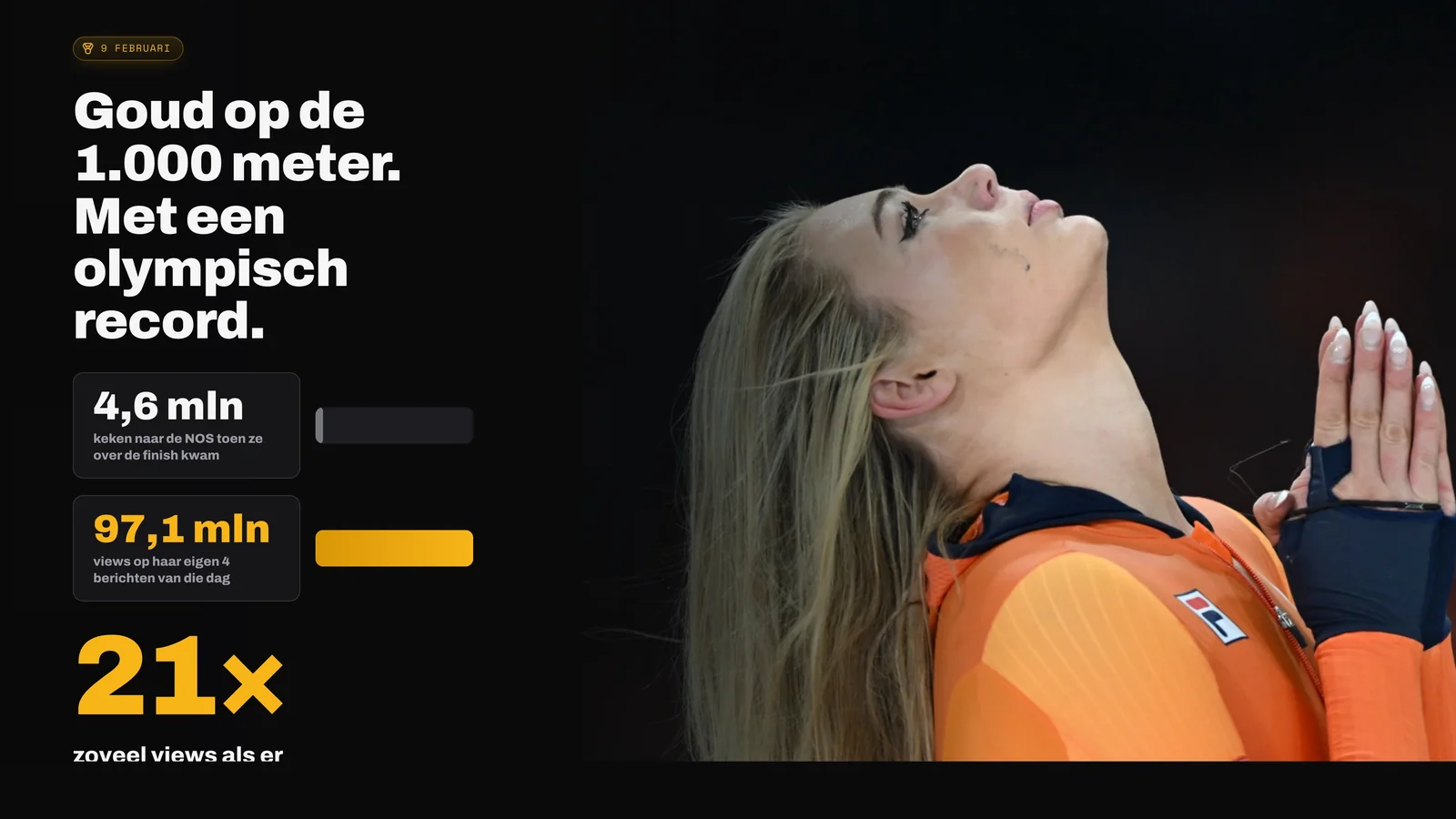 Jutta Leerdam: 4,6 miljoen tv-kijkers bij de NOS tegenover 97,1 miljoen views op haar eigen vier berichten, 21 keer zoveel