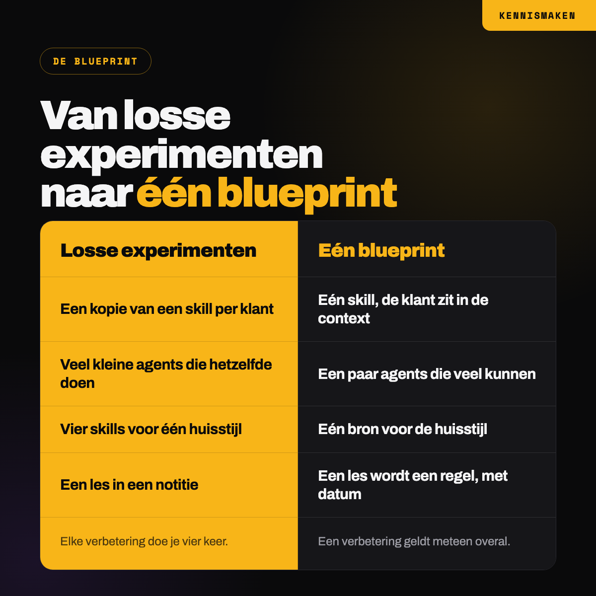 Losse experimenten tegenover één blueprint: een kopie per klant tegenover één skill met de klant in de context, veel kleine agents tegenover een paar die veel kunnen, vier skills voor de huisstijl tegenover één bron, een les in een notitie tegenover een les als regel met datum