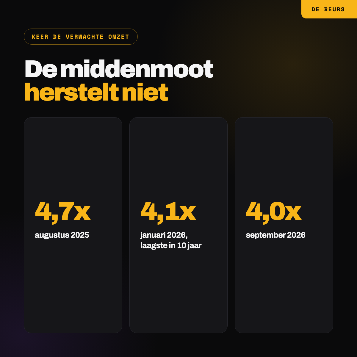 Een doorsnee softwarebedrijf op de beurs: 4,7 keer de omzet in augustus 2025, 4,1 in januari 2026, 4,0 in september 2026
