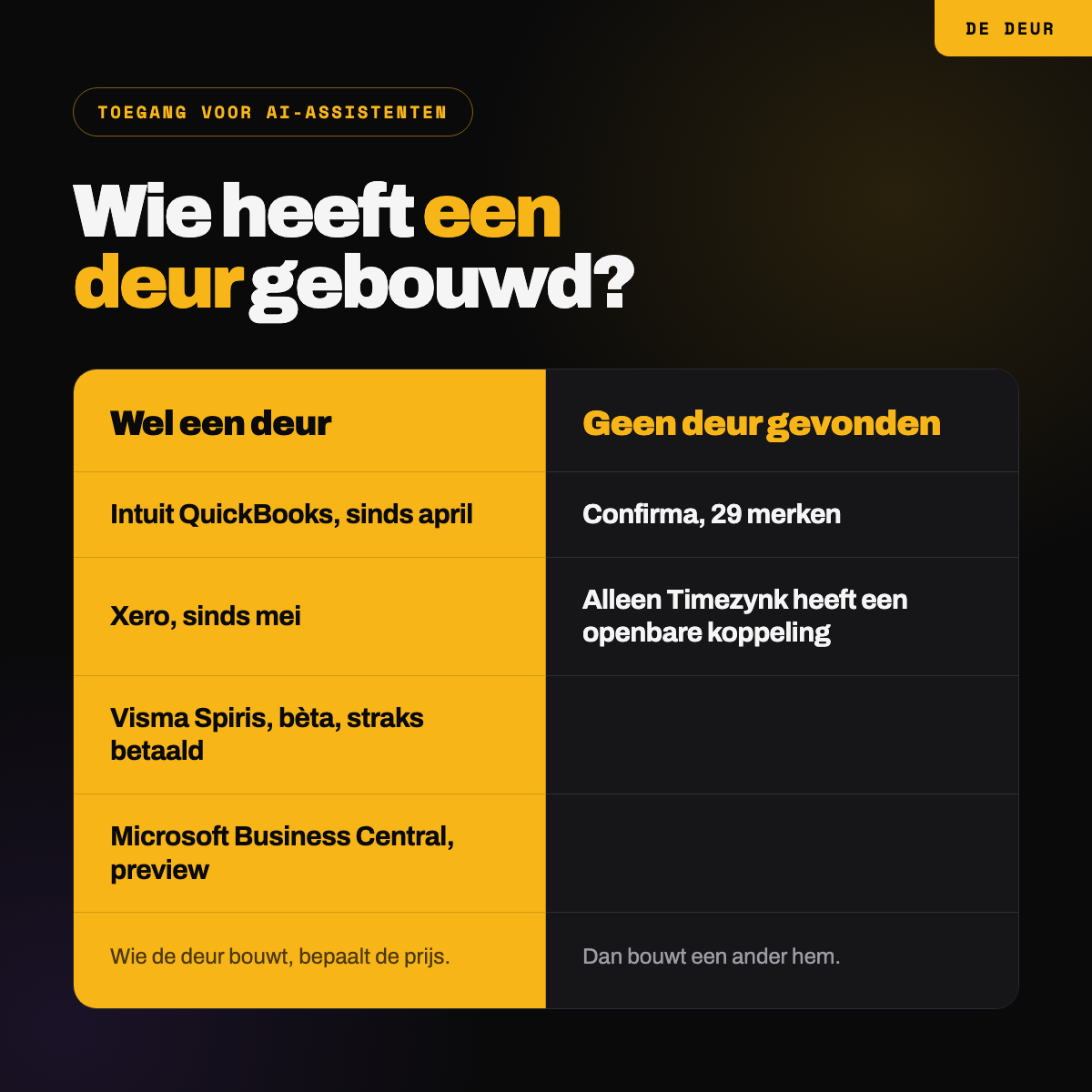 Welke leveranciers van mkb-software een deur voor AI-assistenten hebben, en Confirma niet