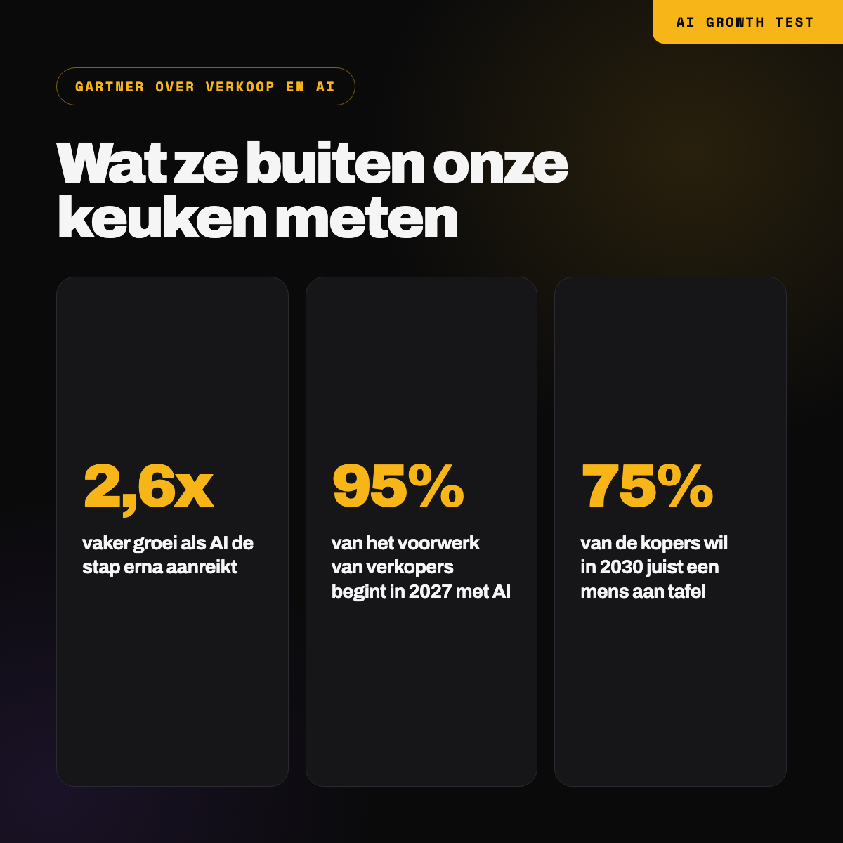 Drie cijfers van Gartner over verkoop en AI: 2,6 keer, 95 procent en 75 procent