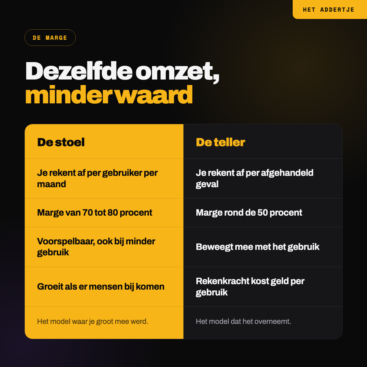 De stoel tegenover de teller: waarom dezelfde omzet minder waard is