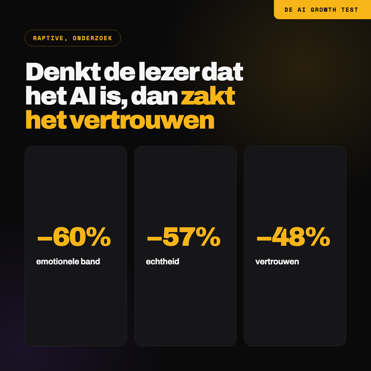Zodra mensen denken dat iets AI is: 60% minder emotionele band, 57% minder echtheid, 48% minder vertrouwen