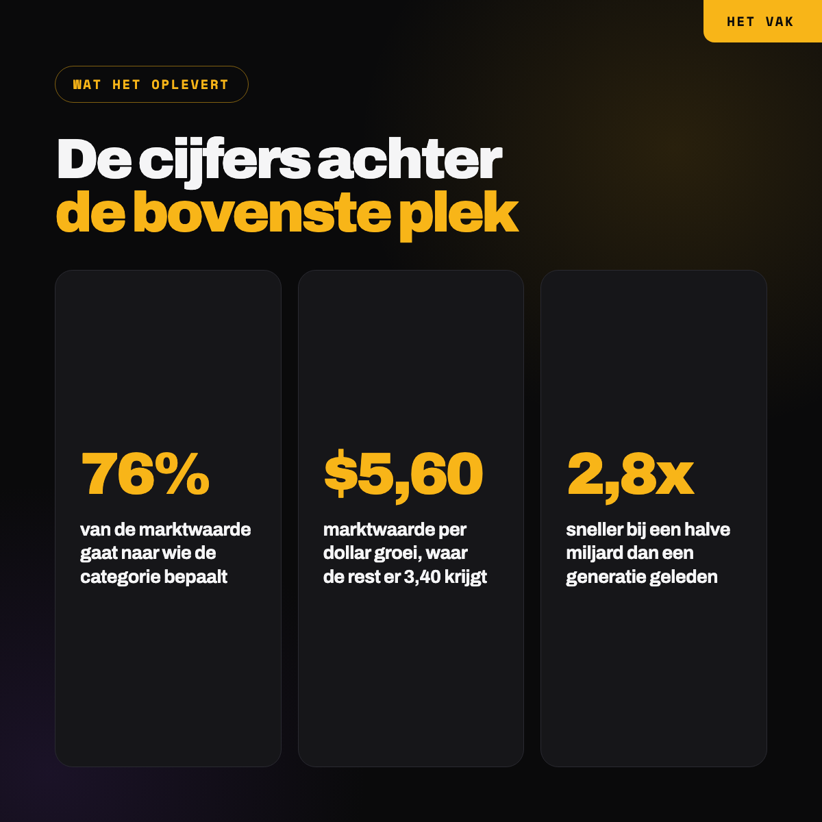 76 procent van de marktwaarde gaat naar de partij die de categorie bepaalt, de rest deelt 24 procent