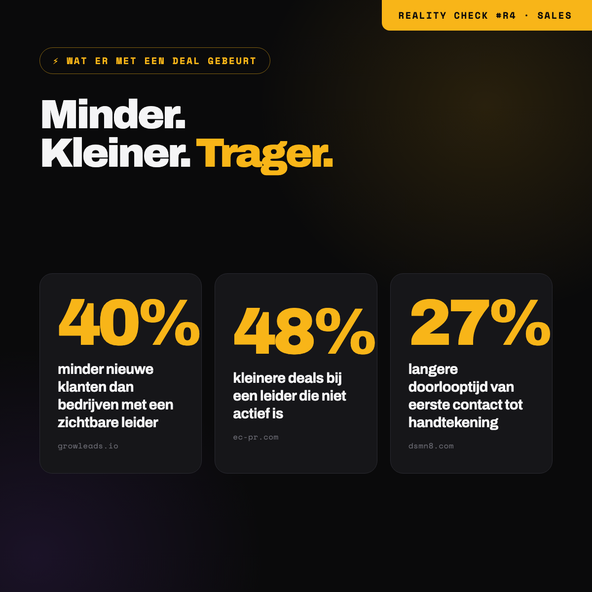 40 procent minder nieuwe klanten, 48 procent kleinere deals, 27 procent langere doorlooptijd
