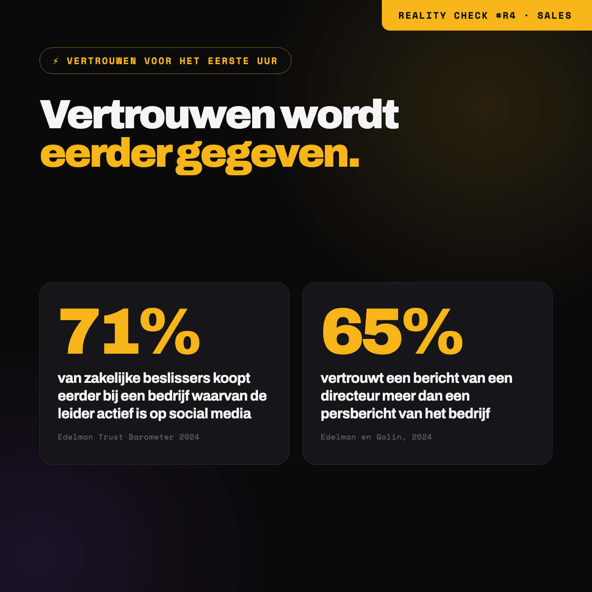71 procent koopt eerder bij een bedrijf met een actieve leider, 65 procent vertrouwt een bericht van een directeur meer dan een persbericht