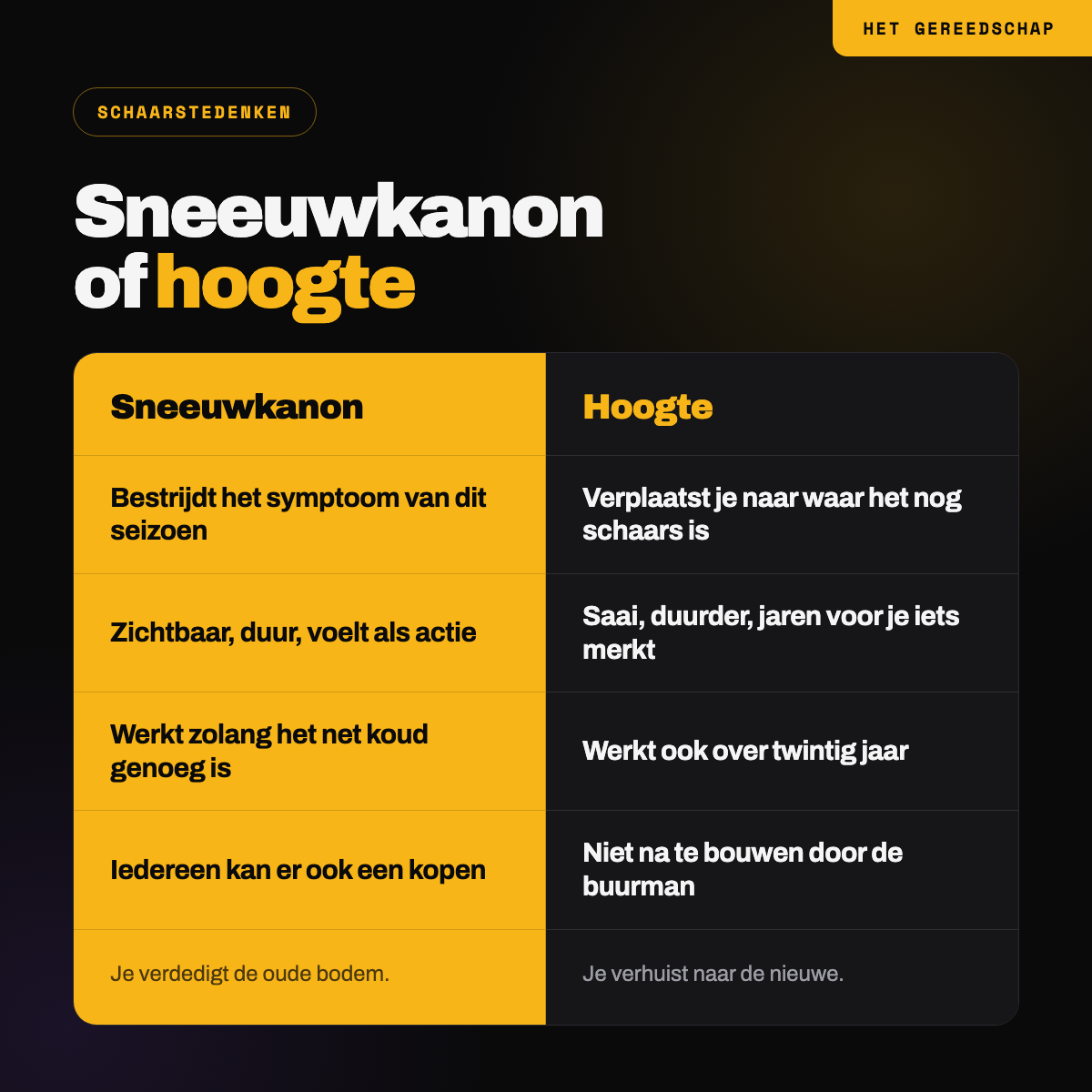 Sneeuwkanon tegenover hoogte: het symptoom bestrijden of verhuizen naar waar het schaars blijft
