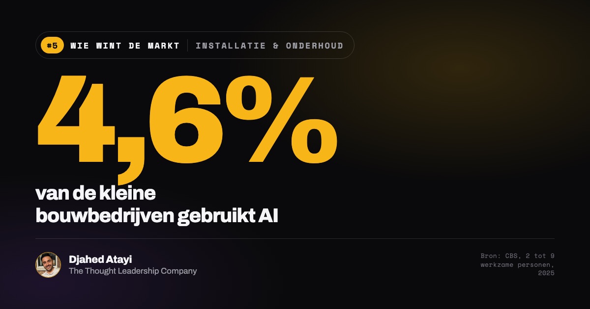 Wie wint de markt: 4,6% van de kleine bouwbedrijven gebruikt AI