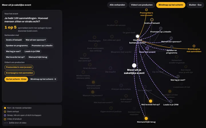 De mindmap van de spreekkaart over zakelijke events: alle onderwerpen en hoe ze samenhangen