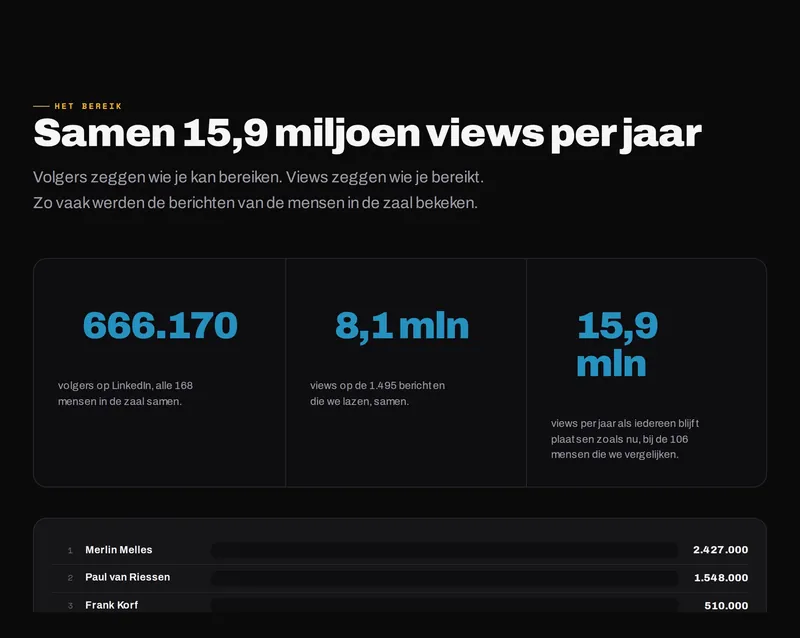 Het bereik: volgers, views en views per jaar