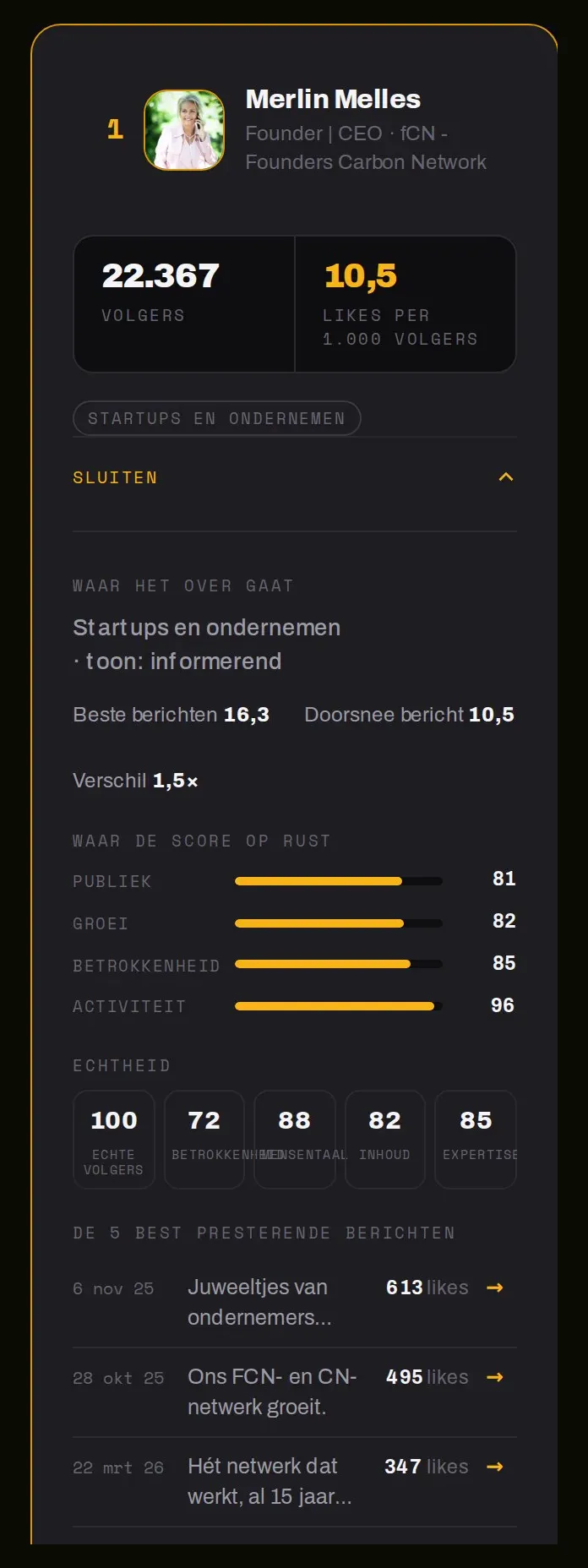 Een profiel uit het rapport: volgers en likes per 1.000 volgers
