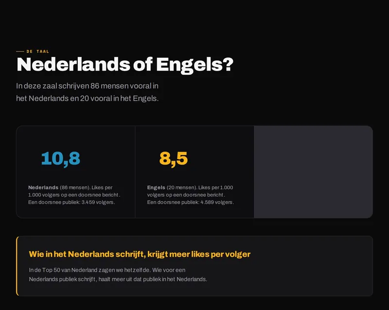 Nederlands of Engels