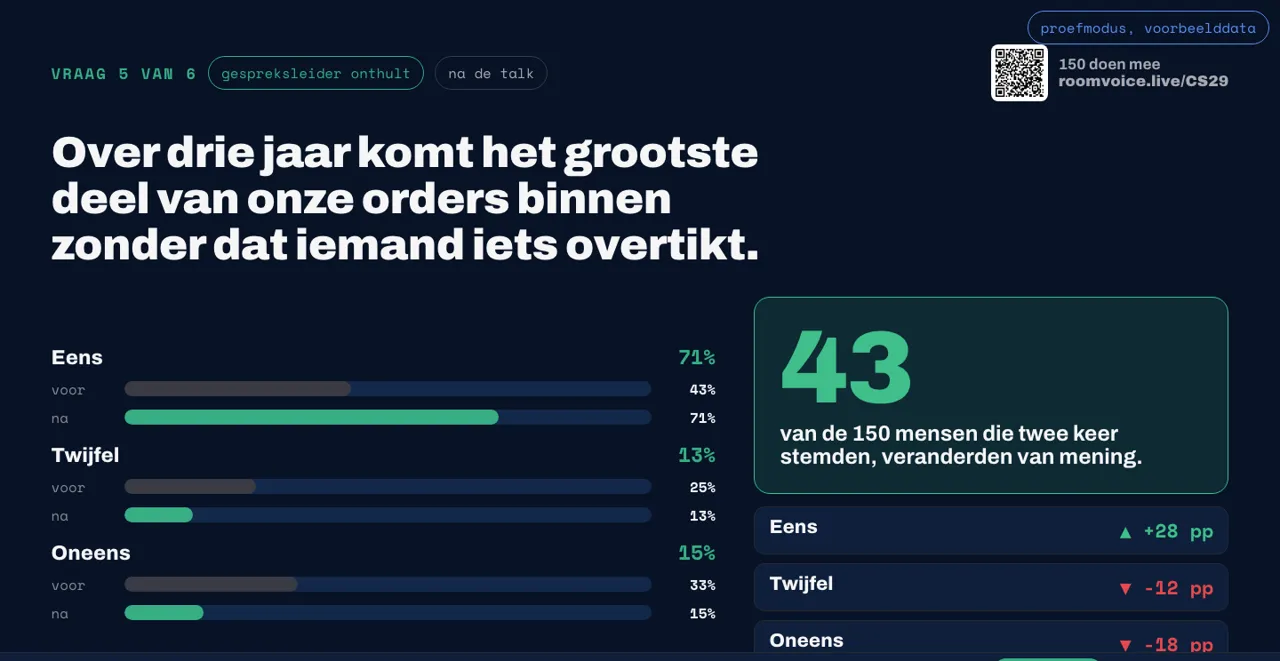 Scherm voor en na: 43 van de 150 mensen veranderden van mening